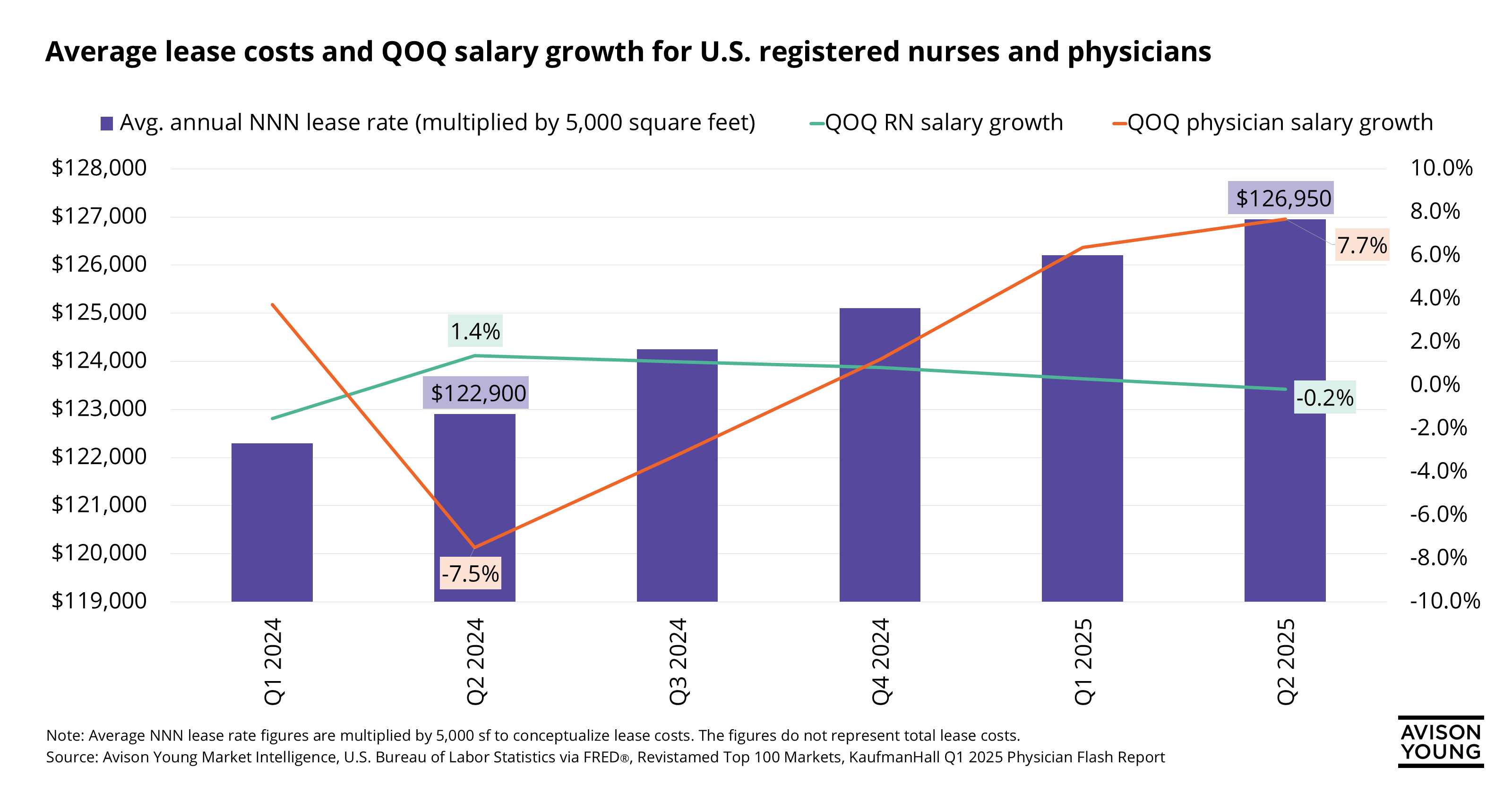 bar graph of average lease costs and quarter over quarter salary growth for U.S. registered nurses and physicians